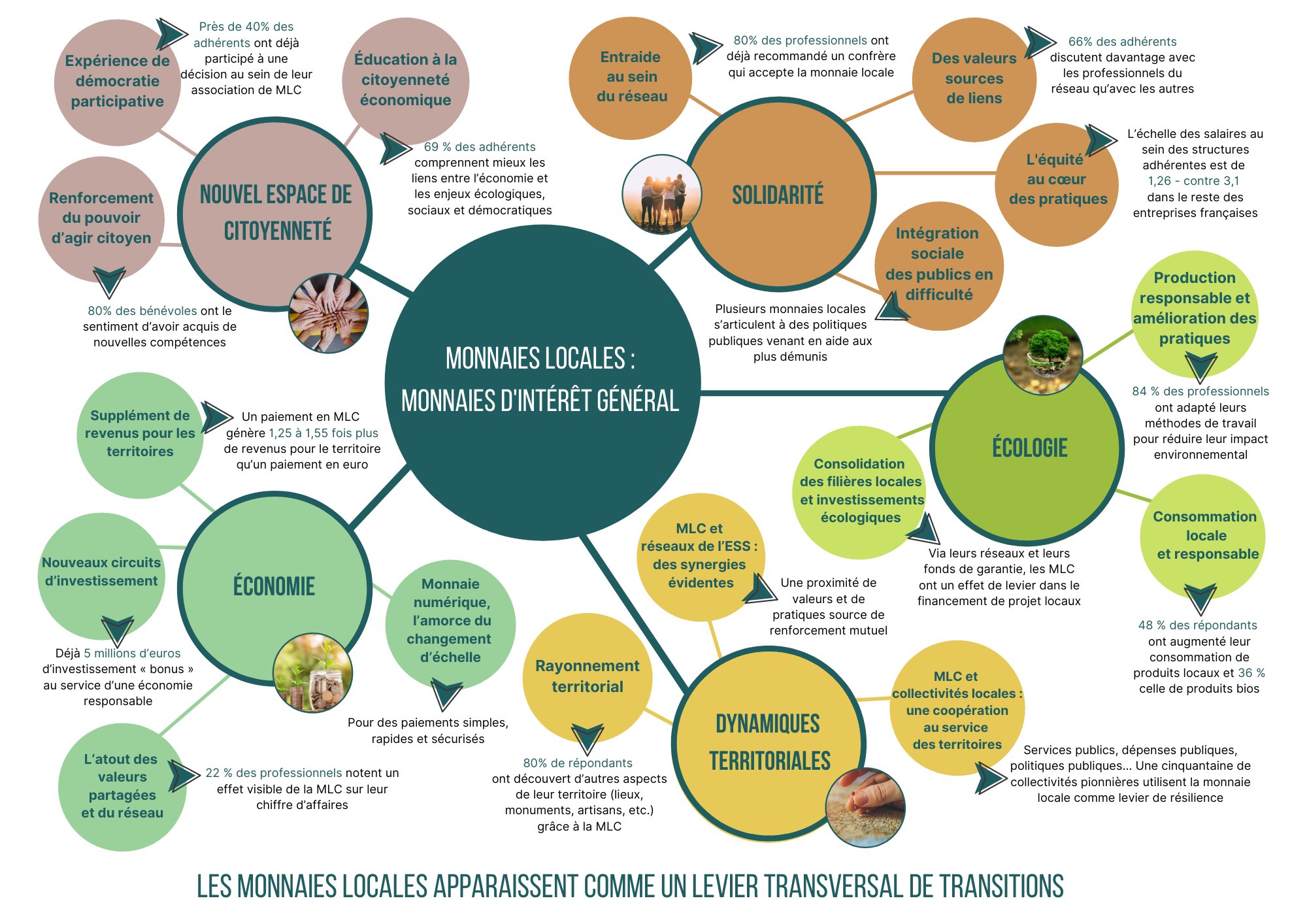 Les monnaies complémentaires