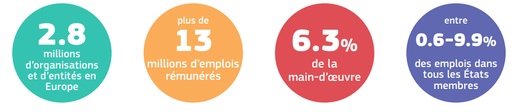 L'ESS en Europe c'est 2,8 millions d'organisations et entités, 13 millions d'emplois rémunérés, 6,3% de la main d'œuvre, entre 0,6 et 9,9% des emplois dans toute l'Europe 