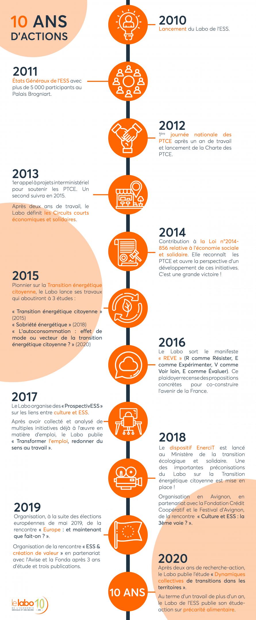 Frise 10 ans d&#039;action Labo ESS