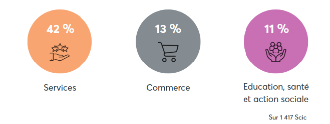 Secteurs d'activités des Scic