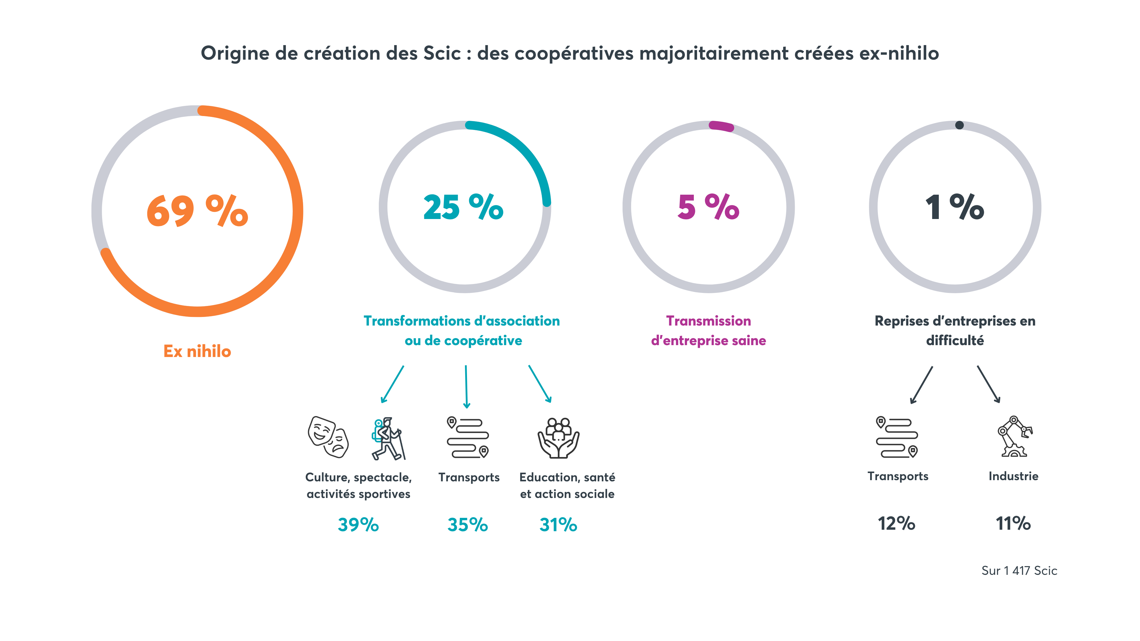 Origine de création des Scic