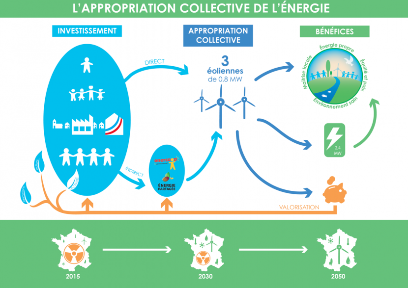 ailes2.png Schéma sur l'appropriation collective de l'énergie