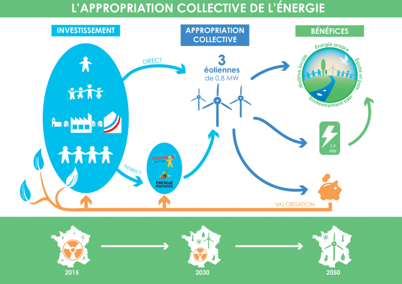 Schéma sur l'appropriation collective de l'énergie