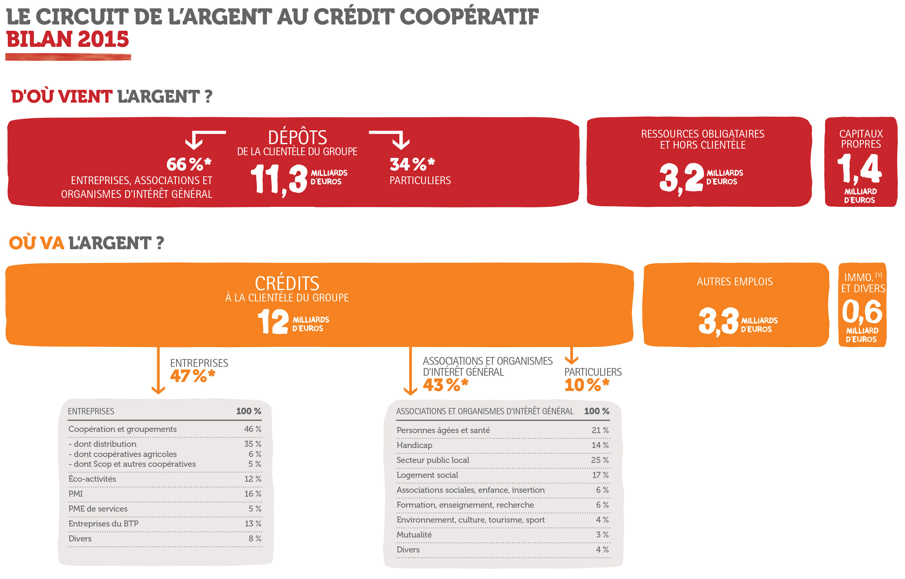 Circuit de l'argent au Crédit Coopératif