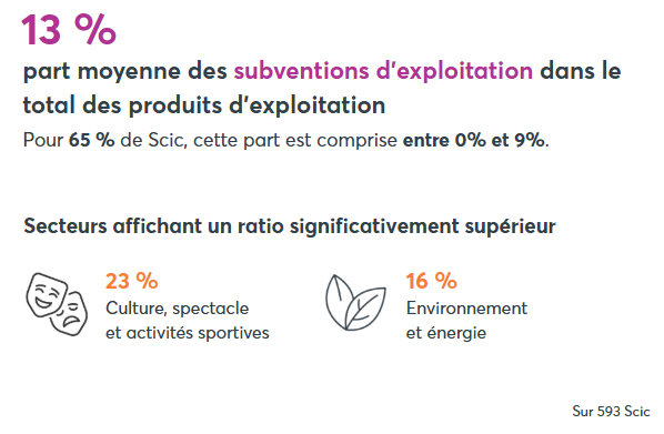 Part moyenne des subventions d'exploitation